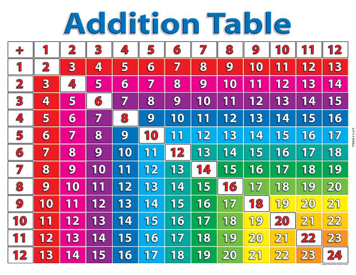 Thumbnail 4Primary Math Charts 5-Pack