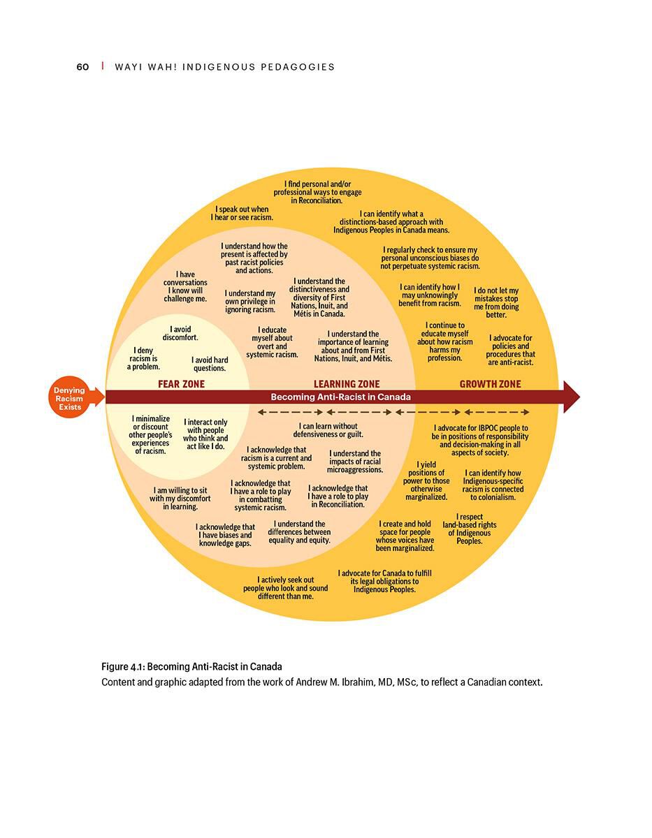 Thumbnail 4Wayi Wah! Indigenous Pedagogies
