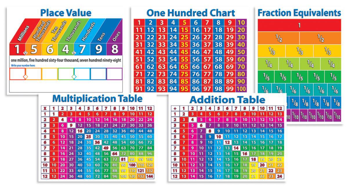 Primary Math Charts 5-Pack 