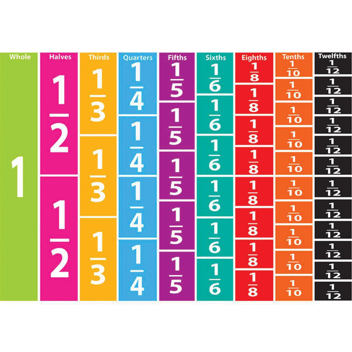 Comparitive Magnetic Fractions